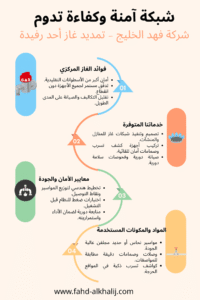 إنفوجراف يوضح خدمات شركة فهد الخليج