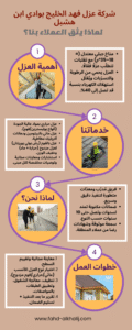 إنفوجراف يوضح خدمات شركة فهد الخليج
